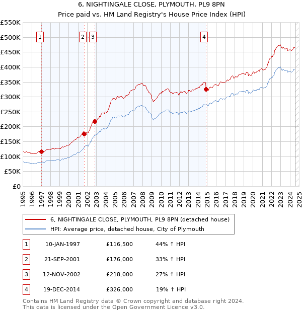 6, NIGHTINGALE CLOSE, PLYMOUTH, PL9 8PN: Price paid vs HM Land Registry's House Price Index