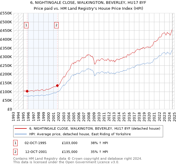 6, NIGHTINGALE CLOSE, WALKINGTON, BEVERLEY, HU17 8YF: Price paid vs HM Land Registry's House Price Index