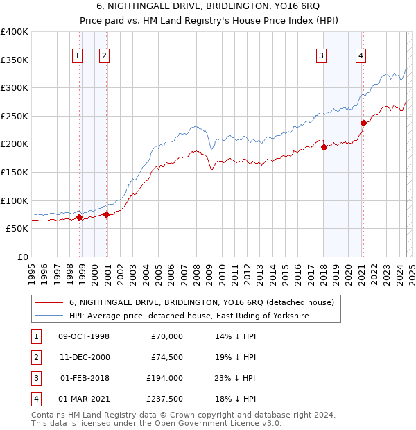 6, NIGHTINGALE DRIVE, BRIDLINGTON, YO16 6RQ: Price paid vs HM Land Registry's House Price Index