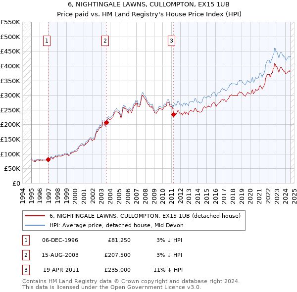 6, NIGHTINGALE LAWNS, CULLOMPTON, EX15 1UB: Price paid vs HM Land Registry's House Price Index