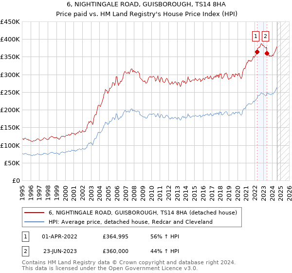 6, NIGHTINGALE ROAD, GUISBOROUGH, TS14 8HA: Price paid vs HM Land Registry's House Price Index