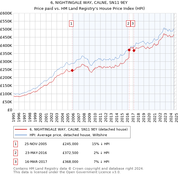 6, NIGHTINGALE WAY, CALNE, SN11 9EY: Price paid vs HM Land Registry's House Price Index