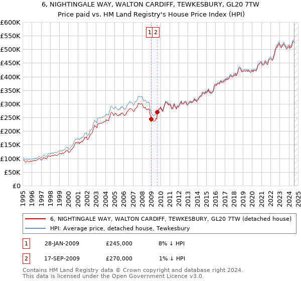 6, NIGHTINGALE WAY, WALTON CARDIFF, TEWKESBURY, GL20 7TW: Price paid vs HM Land Registry's House Price Index