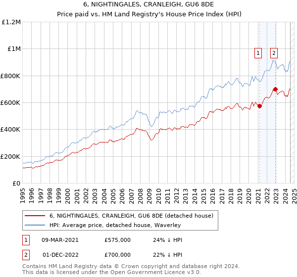 6, NIGHTINGALES, CRANLEIGH, GU6 8DE: Price paid vs HM Land Registry's House Price Index