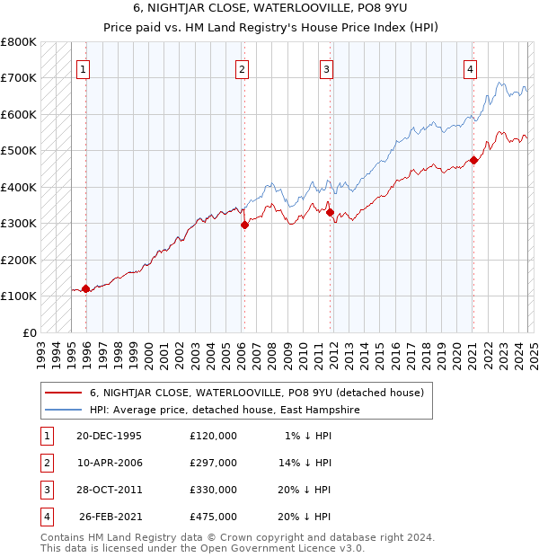 6, NIGHTJAR CLOSE, WATERLOOVILLE, PO8 9YU: Price paid vs HM Land Registry's House Price Index