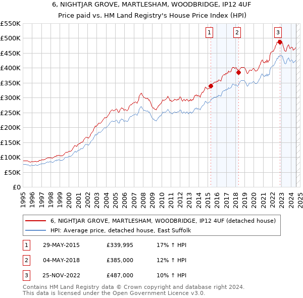 6, NIGHTJAR GROVE, MARTLESHAM, WOODBRIDGE, IP12 4UF: Price paid vs HM Land Registry's House Price Index