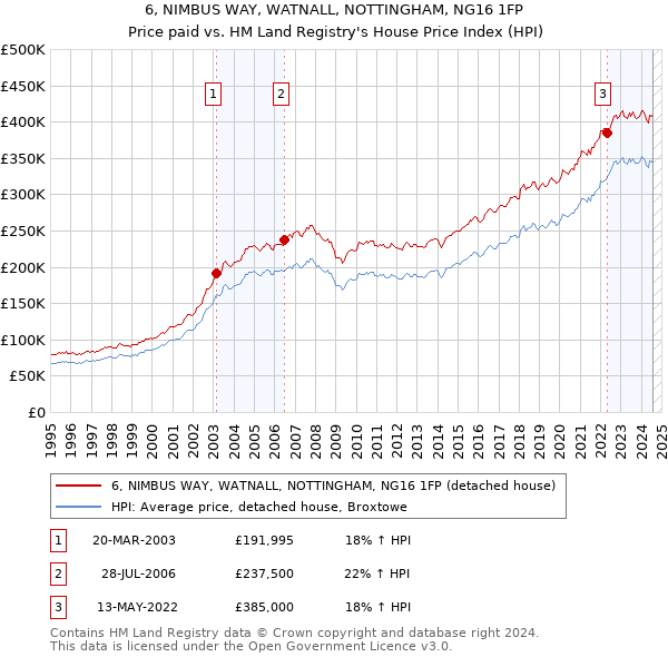 6, NIMBUS WAY, WATNALL, NOTTINGHAM, NG16 1FP: Price paid vs HM Land Registry's House Price Index