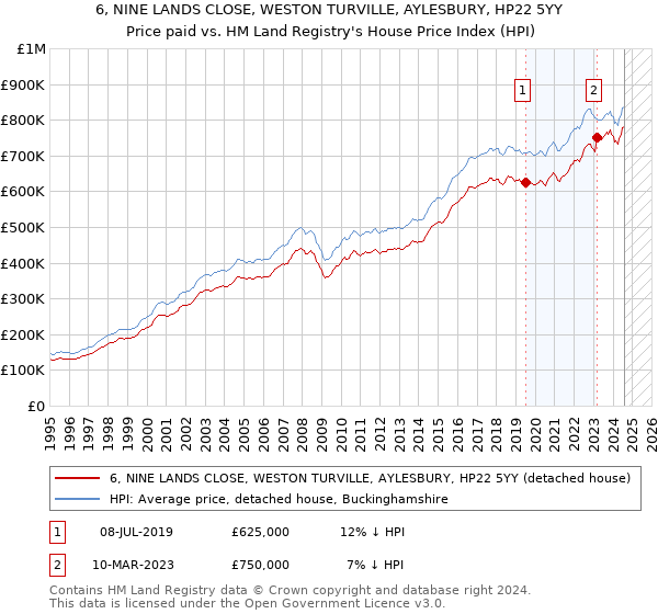 6, NINE LANDS CLOSE, WESTON TURVILLE, AYLESBURY, HP22 5YY: Price paid vs HM Land Registry's House Price Index