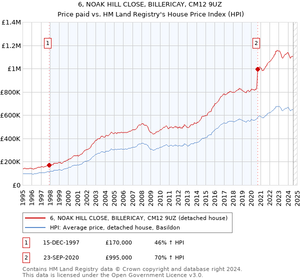 6, NOAK HILL CLOSE, BILLERICAY, CM12 9UZ: Price paid vs HM Land Registry's House Price Index