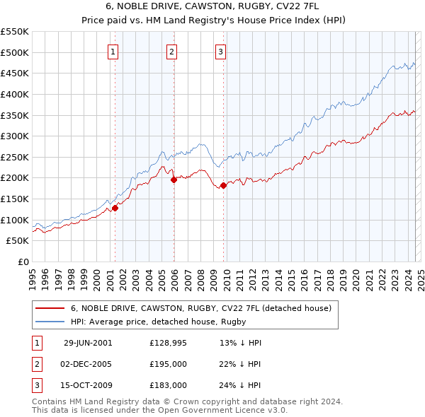 6, NOBLE DRIVE, CAWSTON, RUGBY, CV22 7FL: Price paid vs HM Land Registry's House Price Index