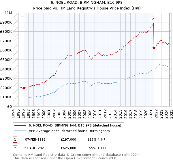 6, NOEL ROAD, BIRMINGHAM, B16 9PS: Price paid vs HM Land Registry's House Price Index