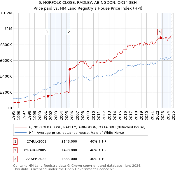 6, NORFOLK CLOSE, RADLEY, ABINGDON, OX14 3BH: Price paid vs HM Land Registry's House Price Index