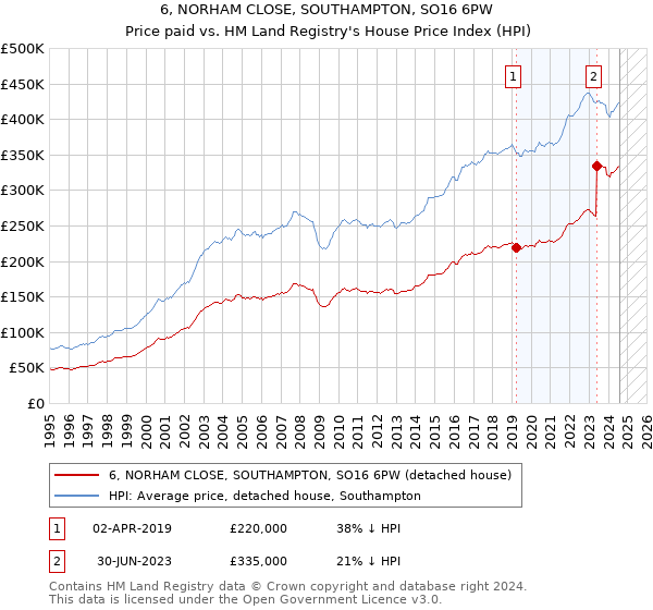 6, NORHAM CLOSE, SOUTHAMPTON, SO16 6PW: Price paid vs HM Land Registry's House Price Index