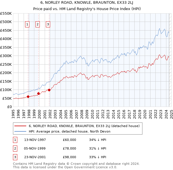 6, NORLEY ROAD, KNOWLE, BRAUNTON, EX33 2LJ: Price paid vs HM Land Registry's House Price Index