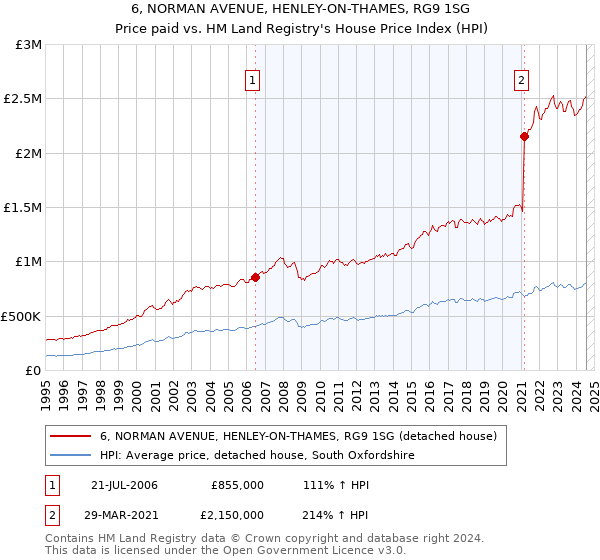 6, NORMAN AVENUE, HENLEY-ON-THAMES, RG9 1SG: Price paid vs HM Land Registry's House Price Index