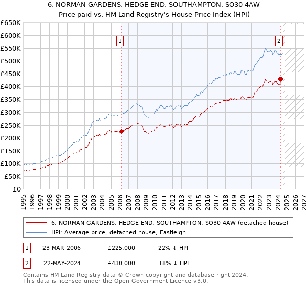 6, NORMAN GARDENS, HEDGE END, SOUTHAMPTON, SO30 4AW: Price paid vs HM Land Registry's House Price Index