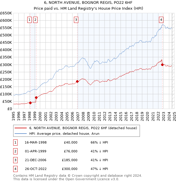 6, NORTH AVENUE, BOGNOR REGIS, PO22 6HF: Price paid vs HM Land Registry's House Price Index