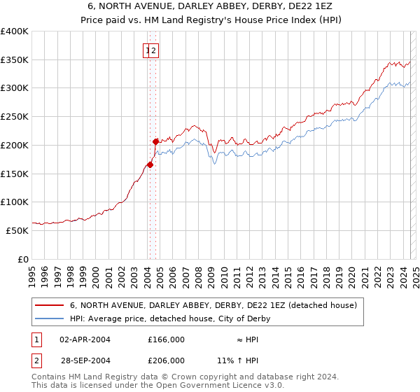 6, NORTH AVENUE, DARLEY ABBEY, DERBY, DE22 1EZ: Price paid vs HM Land Registry's House Price Index