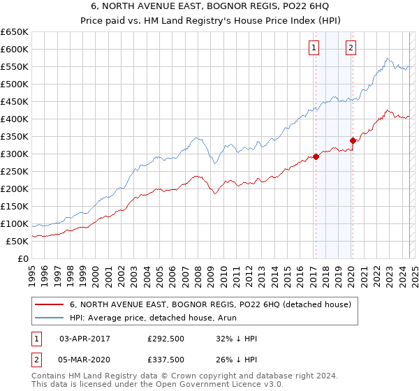 6, NORTH AVENUE EAST, BOGNOR REGIS, PO22 6HQ: Price paid vs HM Land Registry's House Price Index