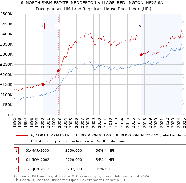 6, NORTH FARM ESTATE, NEDDERTON VILLAGE, BEDLINGTON, NE22 6AY: Price paid vs HM Land Registry's House Price Index