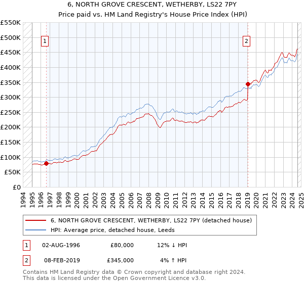 6, NORTH GROVE CRESCENT, WETHERBY, LS22 7PY: Price paid vs HM Land Registry's House Price Index