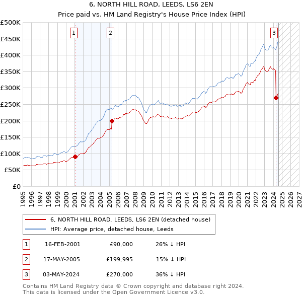 6, NORTH HILL ROAD, LEEDS, LS6 2EN: Price paid vs HM Land Registry's House Price Index