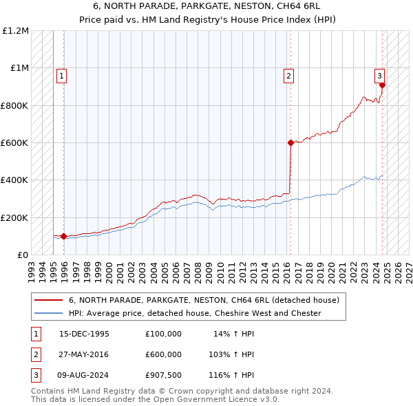 6, NORTH PARADE, PARKGATE, NESTON, CH64 6RL: Price paid vs HM Land Registry's House Price Index