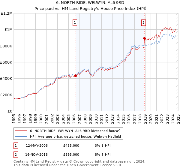 6, NORTH RIDE, WELWYN, AL6 9RD: Price paid vs HM Land Registry's House Price Index