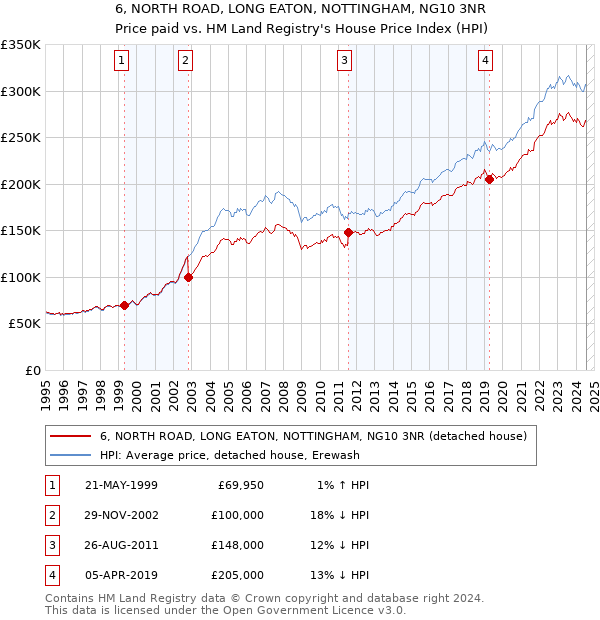 6, NORTH ROAD, LONG EATON, NOTTINGHAM, NG10 3NR: Price paid vs HM Land Registry's House Price Index