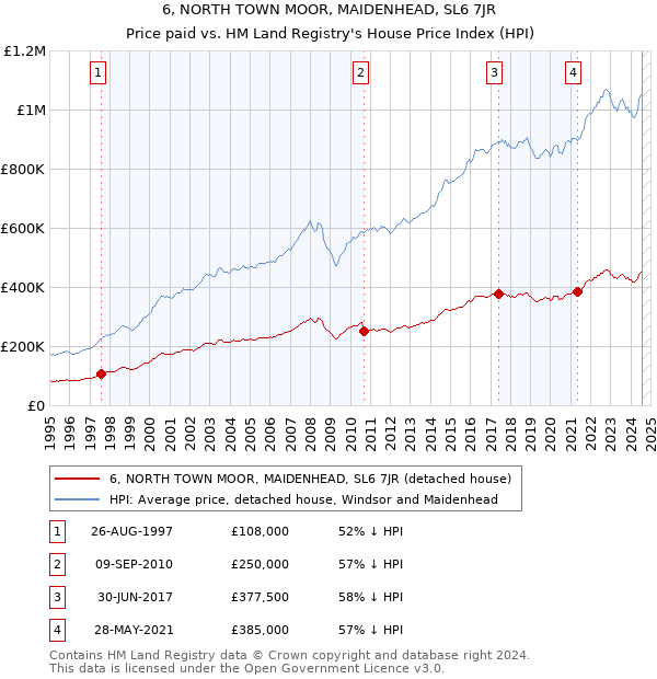 6, NORTH TOWN MOOR, MAIDENHEAD, SL6 7JR: Price paid vs HM Land Registry's House Price Index