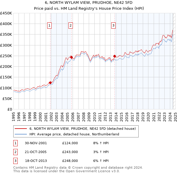 6, NORTH WYLAM VIEW, PRUDHOE, NE42 5FD: Price paid vs HM Land Registry's House Price Index