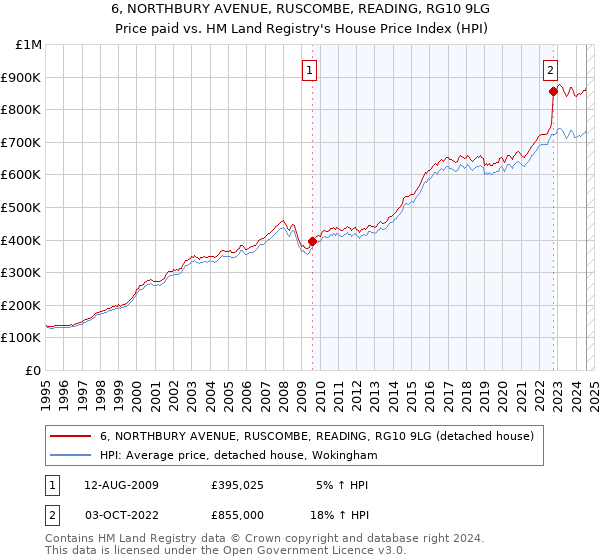 6, NORTHBURY AVENUE, RUSCOMBE, READING, RG10 9LG: Price paid vs HM Land Registry's House Price Index