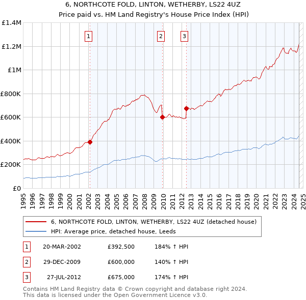 6, NORTHCOTE FOLD, LINTON, WETHERBY, LS22 4UZ: Price paid vs HM Land Registry's House Price Index