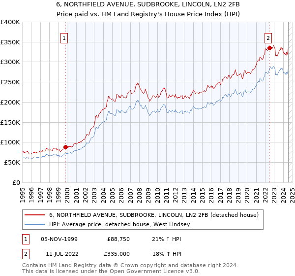 6, NORTHFIELD AVENUE, SUDBROOKE, LINCOLN, LN2 2FB: Price paid vs HM Land Registry's House Price Index