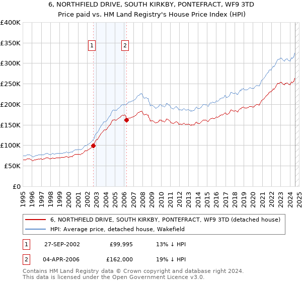 6, NORTHFIELD DRIVE, SOUTH KIRKBY, PONTEFRACT, WF9 3TD: Price paid vs HM Land Registry's House Price Index