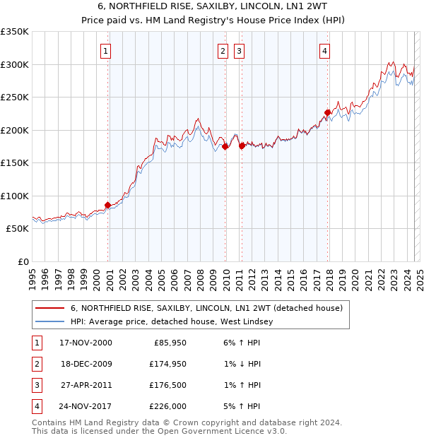 6, NORTHFIELD RISE, SAXILBY, LINCOLN, LN1 2WT: Price paid vs HM Land Registry's House Price Index