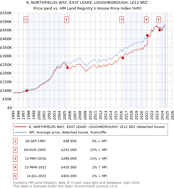 6, NORTHFIELDS WAY, EAST LEAKE, LOUGHBOROUGH, LE12 6RZ: Price paid vs HM Land Registry's House Price Index