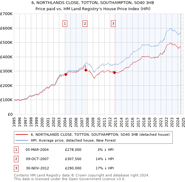 6, NORTHLANDS CLOSE, TOTTON, SOUTHAMPTON, SO40 3HB: Price paid vs HM Land Registry's House Price Index