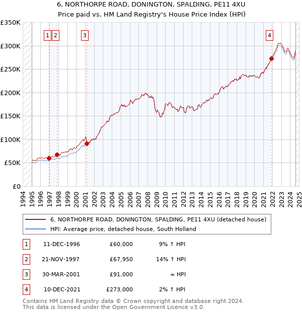 6, NORTHORPE ROAD, DONINGTON, SPALDING, PE11 4XU: Price paid vs HM Land Registry's House Price Index