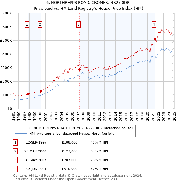 6, NORTHREPPS ROAD, CROMER, NR27 0DR: Price paid vs HM Land Registry's House Price Index