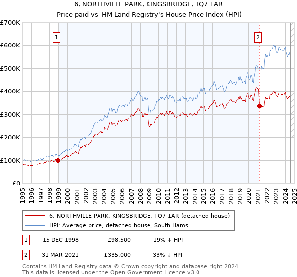 6, NORTHVILLE PARK, KINGSBRIDGE, TQ7 1AR: Price paid vs HM Land Registry's House Price Index