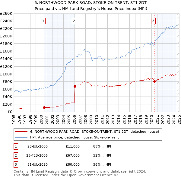 6, NORTHWOOD PARK ROAD, STOKE-ON-TRENT, ST1 2DT: Price paid vs HM Land Registry's House Price Index