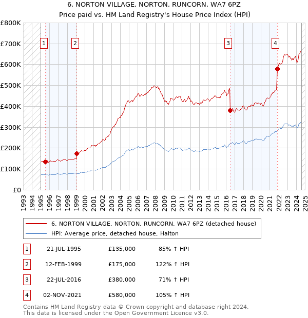 6, NORTON VILLAGE, NORTON, RUNCORN, WA7 6PZ: Price paid vs HM Land Registry's House Price Index