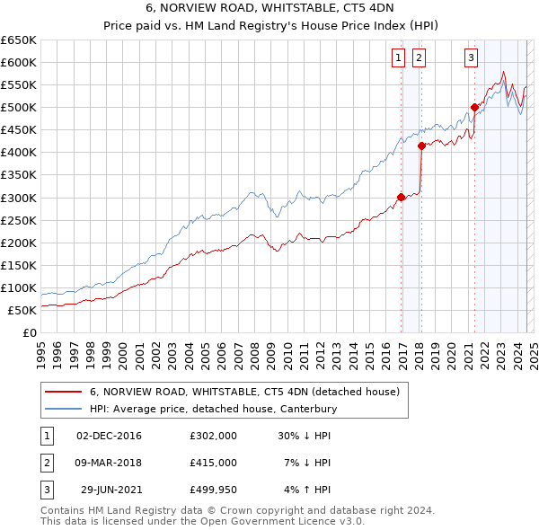 6, NORVIEW ROAD, WHITSTABLE, CT5 4DN: Price paid vs HM Land Registry's House Price Index