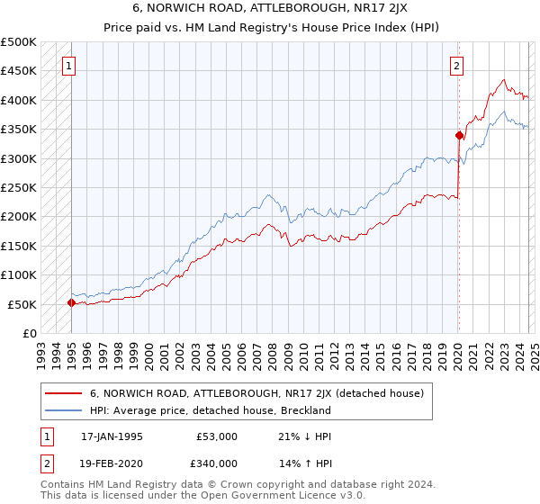 6, NORWICH ROAD, ATTLEBOROUGH, NR17 2JX: Price paid vs HM Land Registry's House Price Index