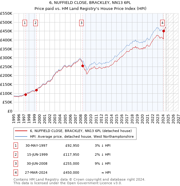 6, NUFFIELD CLOSE, BRACKLEY, NN13 6PL: Price paid vs HM Land Registry's House Price Index