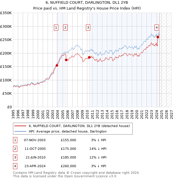 6, NUFFIELD COURT, DARLINGTON, DL1 2YB: Price paid vs HM Land Registry's House Price Index