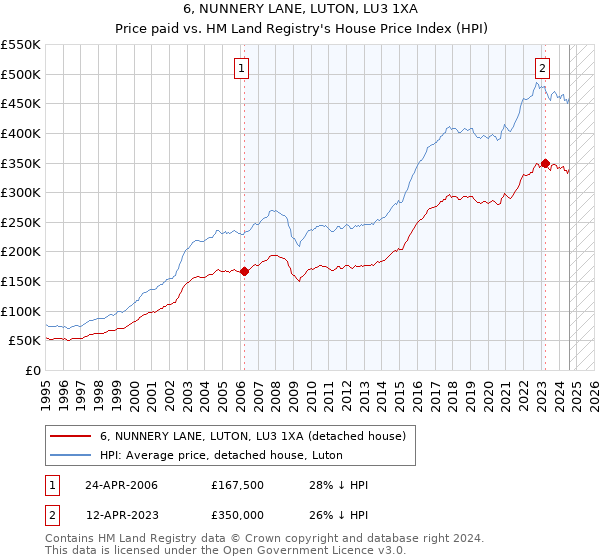 6, NUNNERY LANE, LUTON, LU3 1XA: Price paid vs HM Land Registry's House Price Index