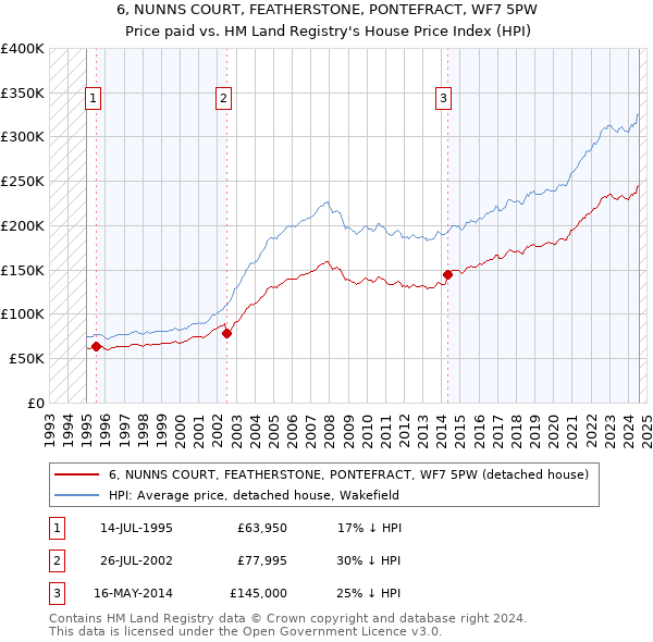 6, NUNNS COURT, FEATHERSTONE, PONTEFRACT, WF7 5PW: Price paid vs HM Land Registry's House Price Index