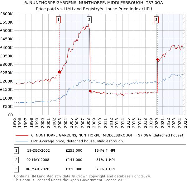 6, NUNTHORPE GARDENS, NUNTHORPE, MIDDLESBROUGH, TS7 0GA: Price paid vs HM Land Registry's House Price Index